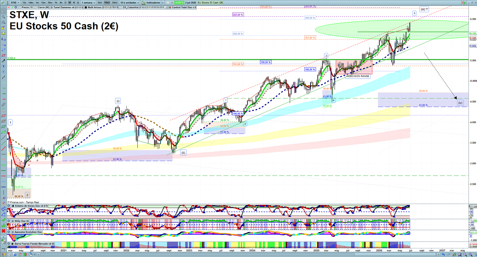 STXE weekly technical analysis chart reviewing price action, trend context and market structure